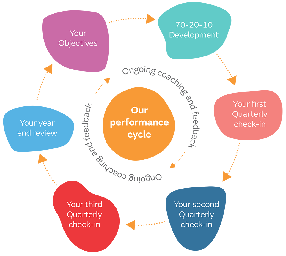 Our performance cycle scheme.png