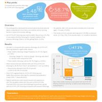 Evidence in focus: Switching to ALLEVYN™ LIFE Foam Dressing helped to...