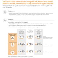 TRIGEN™ INTERTAN™ Intertrochanteric Antegrade Nail achieves more...