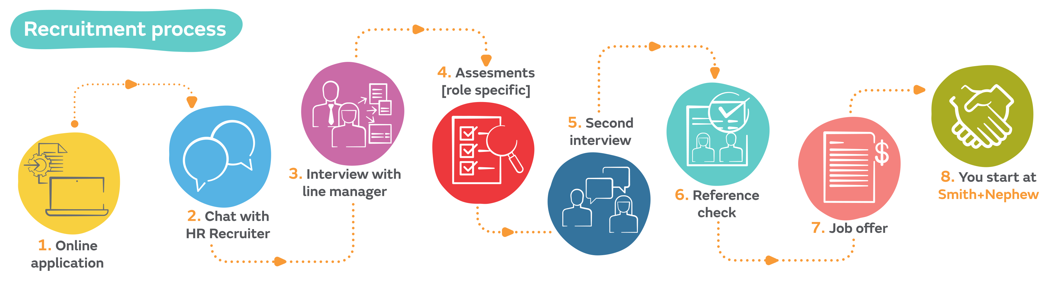 Our recruitment process