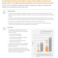 Use of ALLEVYNTM GENTLE BORDER Foam Dressing in additionto standard preventive care helps to reduce the incidence of pressureinjuries (PIs) in critically ill patients admitted to the intensive care unit (ICU)