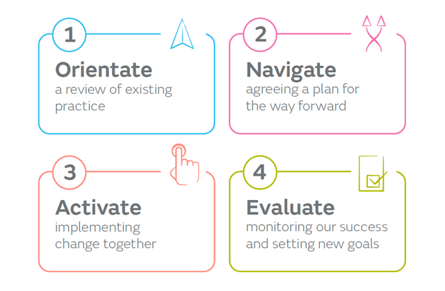 COMPASS 4 Stages Image.png