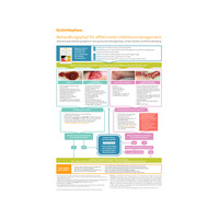 Behandlungspfad für effektiveres Infektionsmanagement