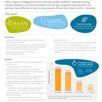 PICO Single Use Negative Pressure Therapy System (sNPWT) reduced dressing change frequency, provided estimated cost savings compared with standard care and was most effective in hard-to-heal wounds of less than three months in duration