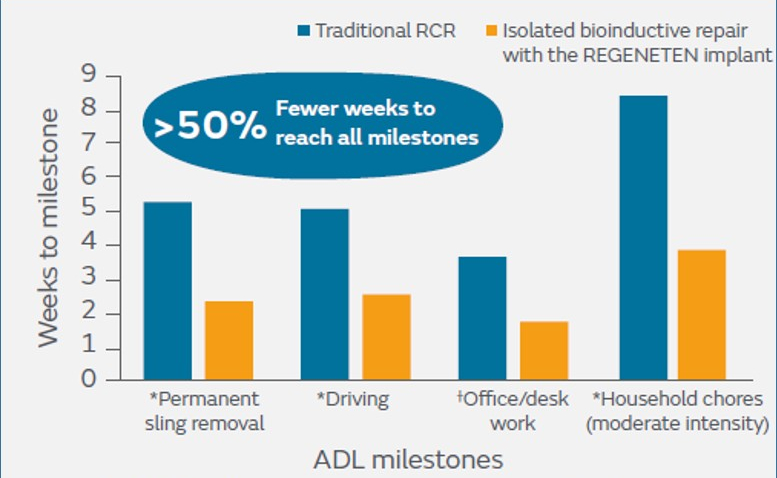 News-REGENETEN-R10 Wang Data-ADL milestones chart.jpg