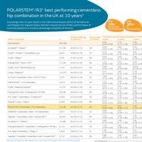 POLARSTEM™/R3™: best performing cementless hip combination in the UK...