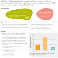 VERSAJET Hydrosurgery System is a useful tool for burn wound debridement prior to skin grafting and is often used with conventional surgical debridement (SD) as shown in a retrospective study of registry data