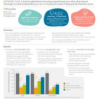 Evidence in focus: ACTICOAT™ FLEX 3 Dressing outperformed two other...