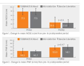 Evidence in Focus: Novel COBLATION™ TURBINATOR™ Wand Significantly...