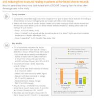 ACTICOAT Antimicrobial Barrier Dressings were more effective than other silver dressings at resolving clinical signs and symptoms (CSS) of local infection and reducing time to wound healing in patients with infected chronic wounds