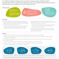 Use of PICO Single Use Negative Pressure Wound Therapy System (sNPWT) helped to significantly reduce surgical site complications (SSCs) and length of hospital stay compared with standard care in patients with closed surgical incisions