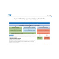 DAP - Abgabe von Verbandmitteln und sonstigen Produkten zur Wundbehandlung in der Apotheke nach dem Fristablauf