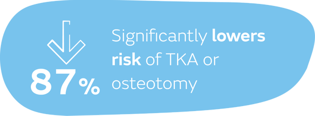 CARTIHEAL AGILI-C Eif Significantly lowers risk of TKA