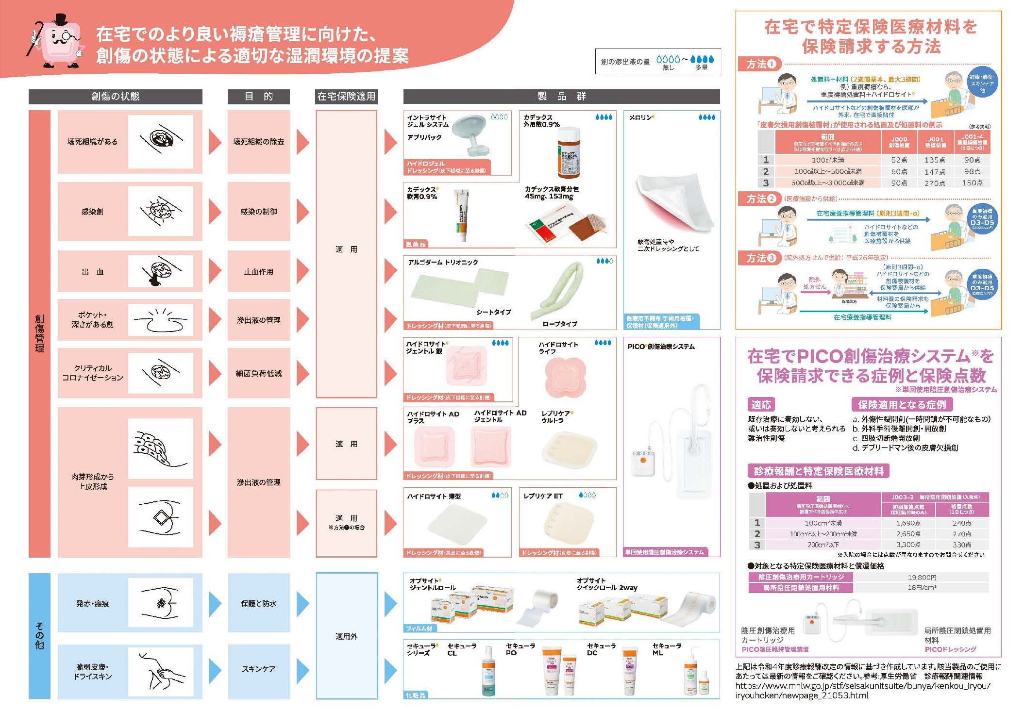 在宅版_創傷の状態による適切な湿潤環境の提案.jpg