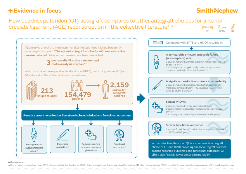 ACL Autograft Comparison Evidence in focus Infographic