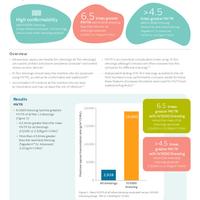 Evidence in focus: IV3000™ Dressing had the greatest MVTR and high...